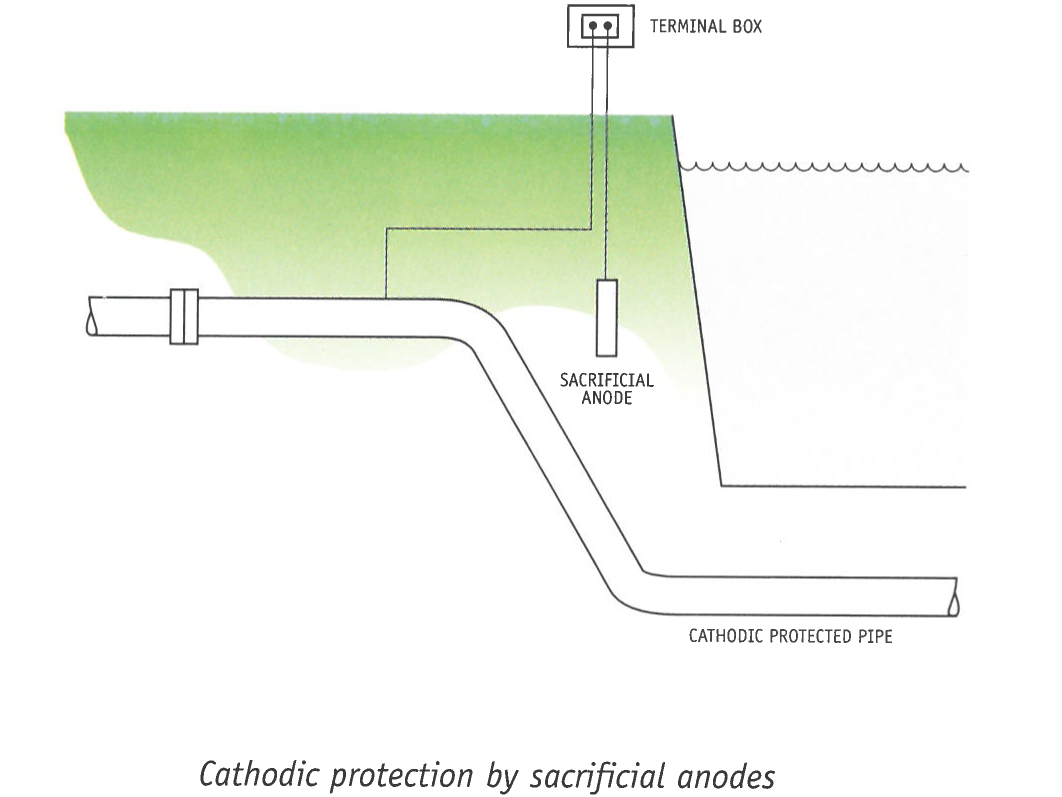 Capastic Cathodic What is cathodic protection?