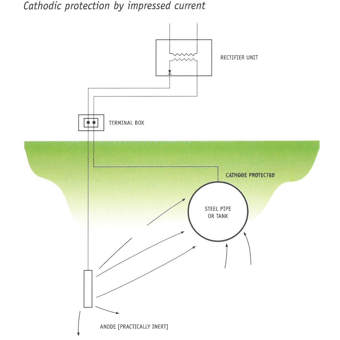 Cathodic protection with impressed current.