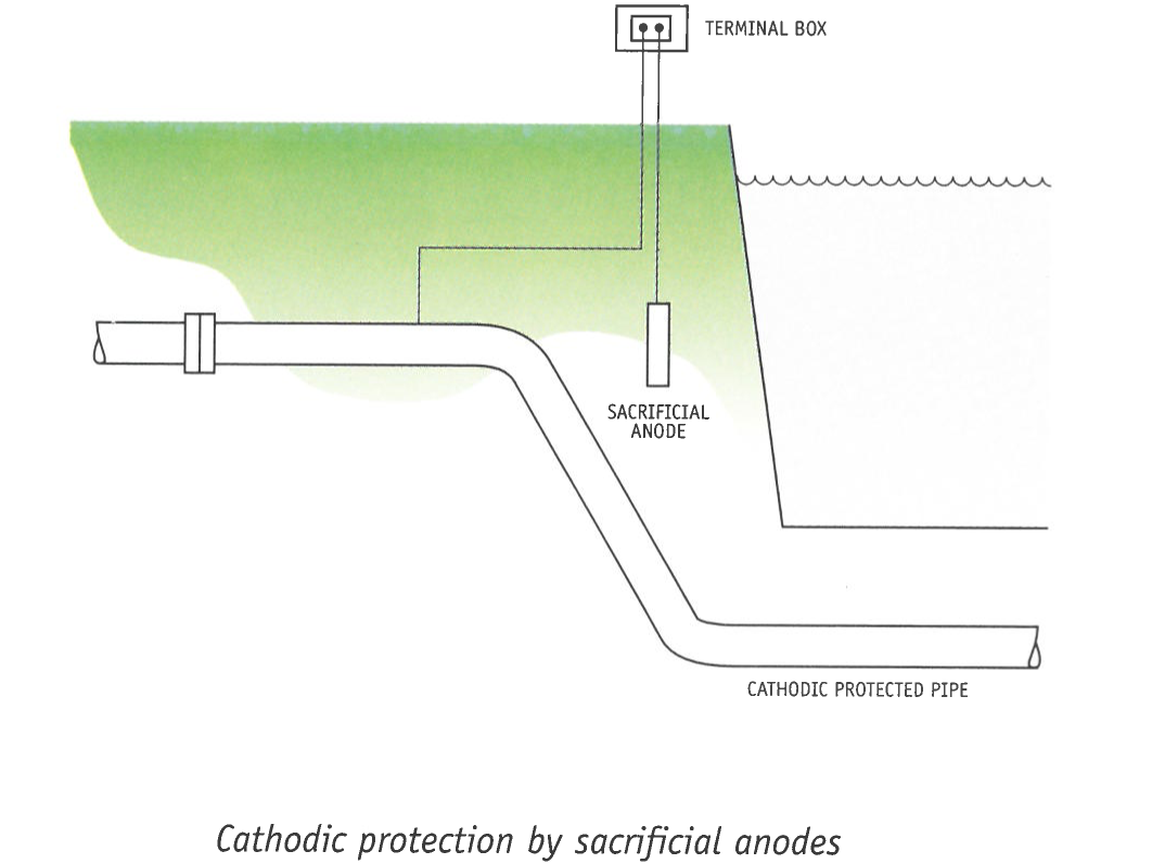 What Is Cathodic Protection?