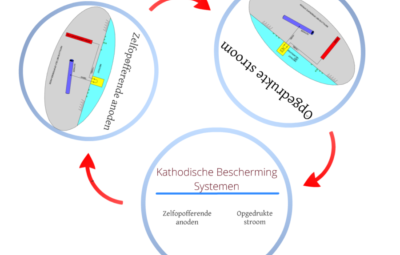 Kathodische Bescherming Systemen - Vandervelde Protection