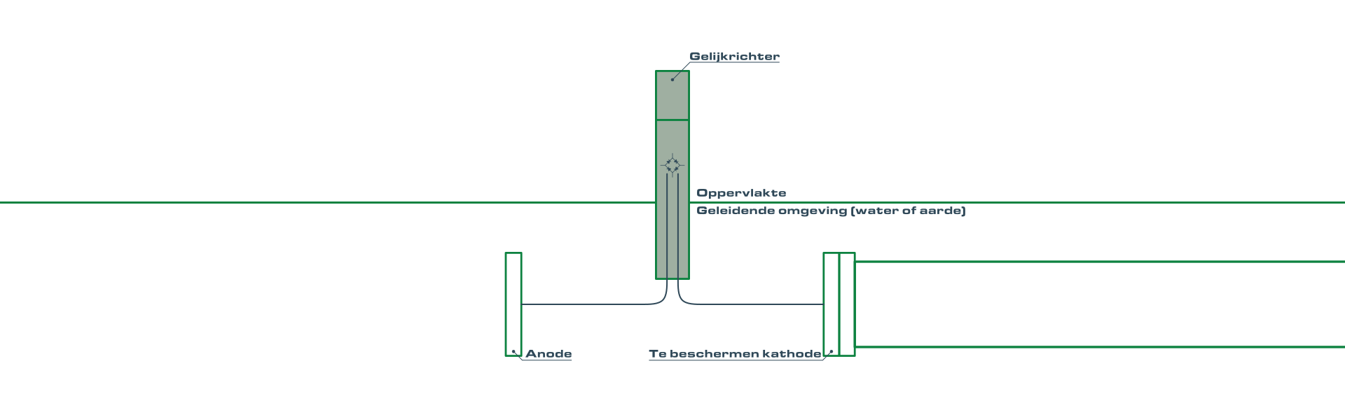 Wat Is Kathodische Bescherming? - Vandervelde Protection