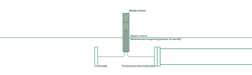 Wat Is Kathodische Bescherming? - Vandervelde Protection