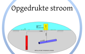 Kathodische Bescherming Systemen - Vandervelde Protection